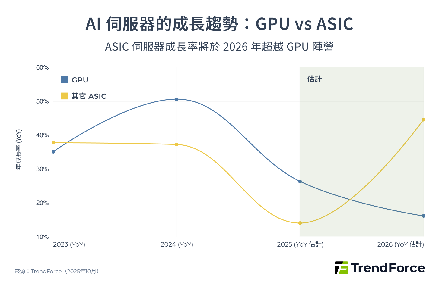 AI 伺服器的成長趨勢：GPU vs ASIC。ASIC 伺服器成長率將於 2026 年超越 GPU 陣營