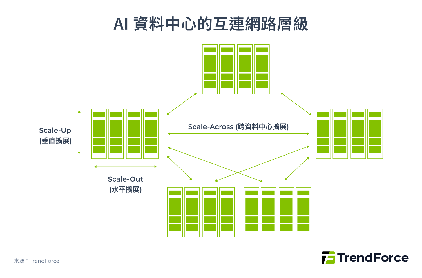 AI 資料中心的互連網路層級
