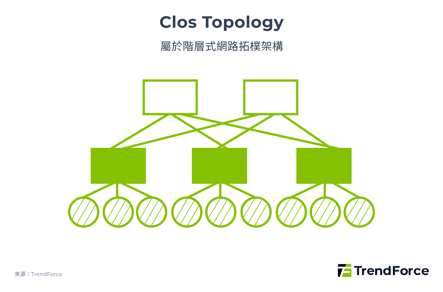 Clos Topology