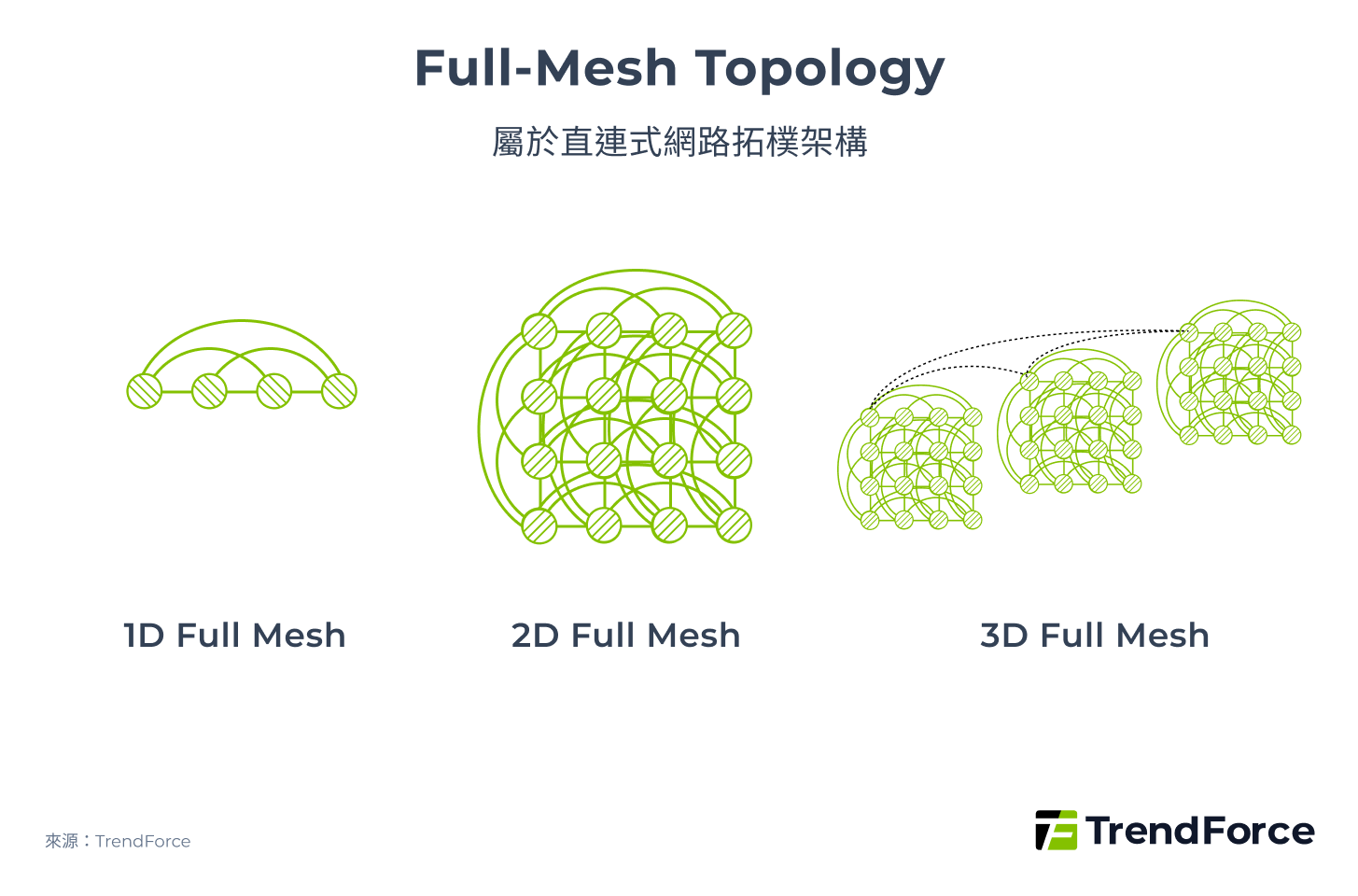 Full-Mesh Topology