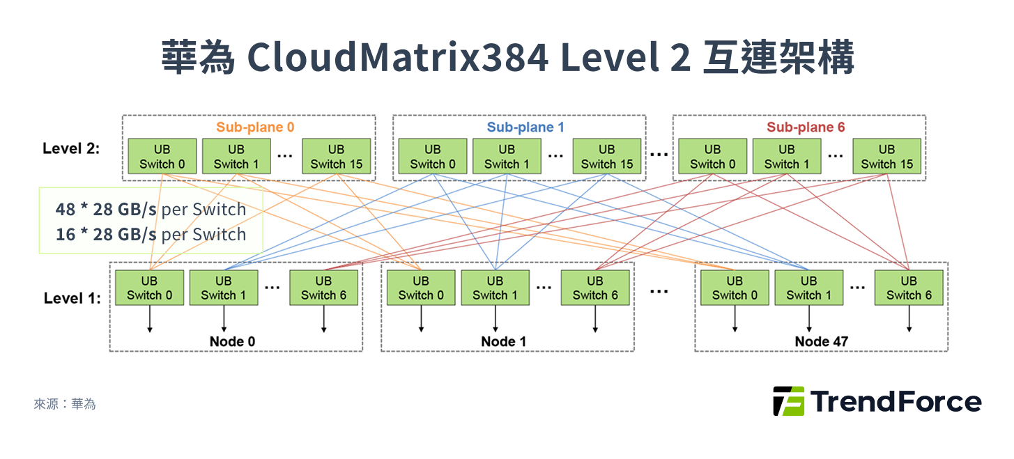 CloudMatrix384 Level 2互連架構