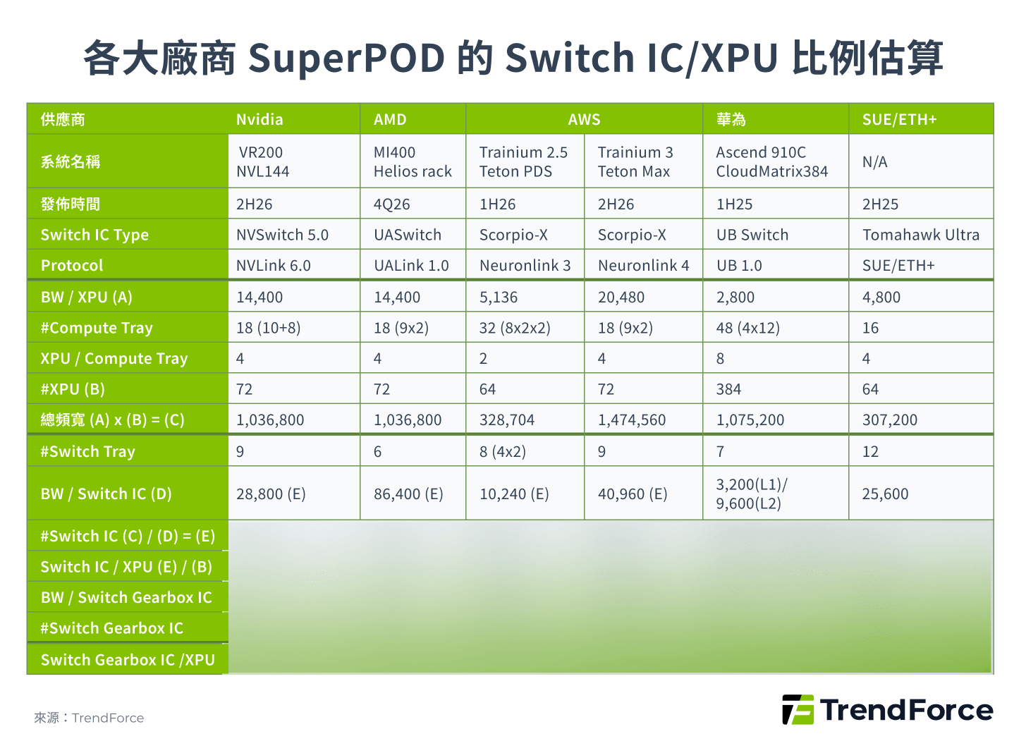 各大廠商SuperPOD中Switch IC/XPU比例估計