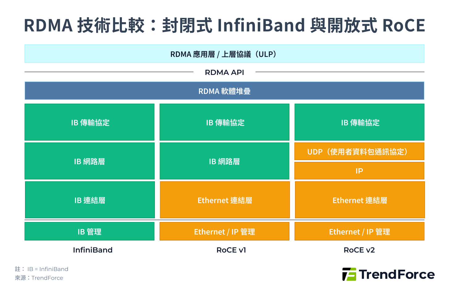 RDMA 技術比較：封閉式 InfiniBand 與開放式 RoCE | RDMA Technology Comparison: Closed InfiniBand vs. Open RoCE