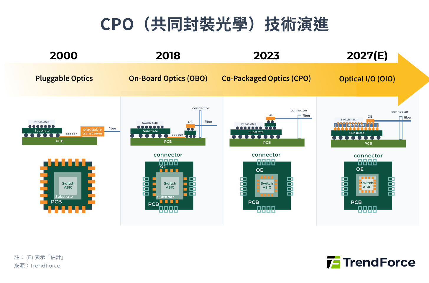 CPO（共同封裝光學）技術演進