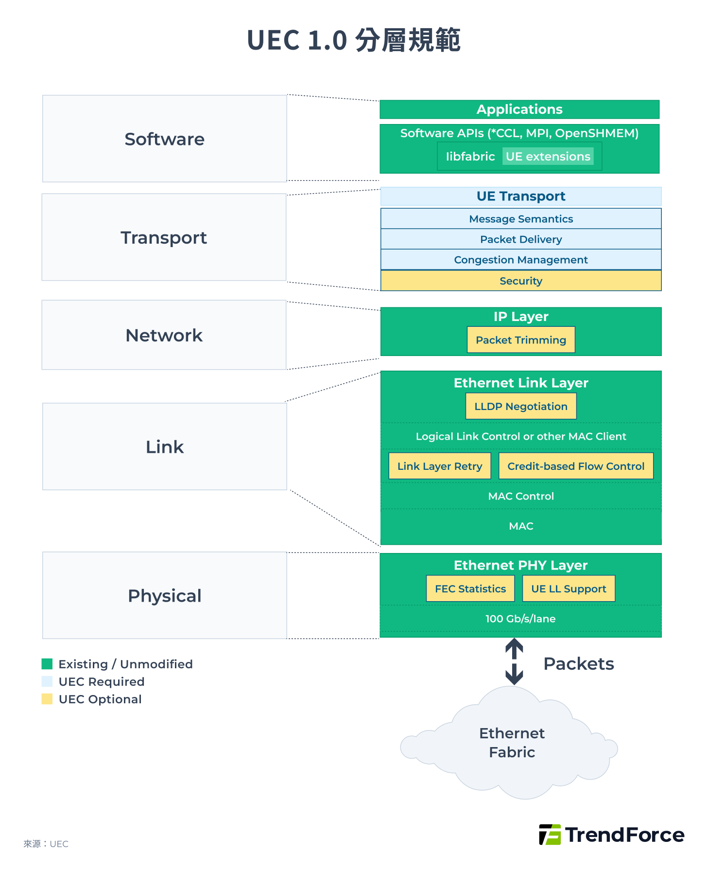 UEC 1.0 分層規範