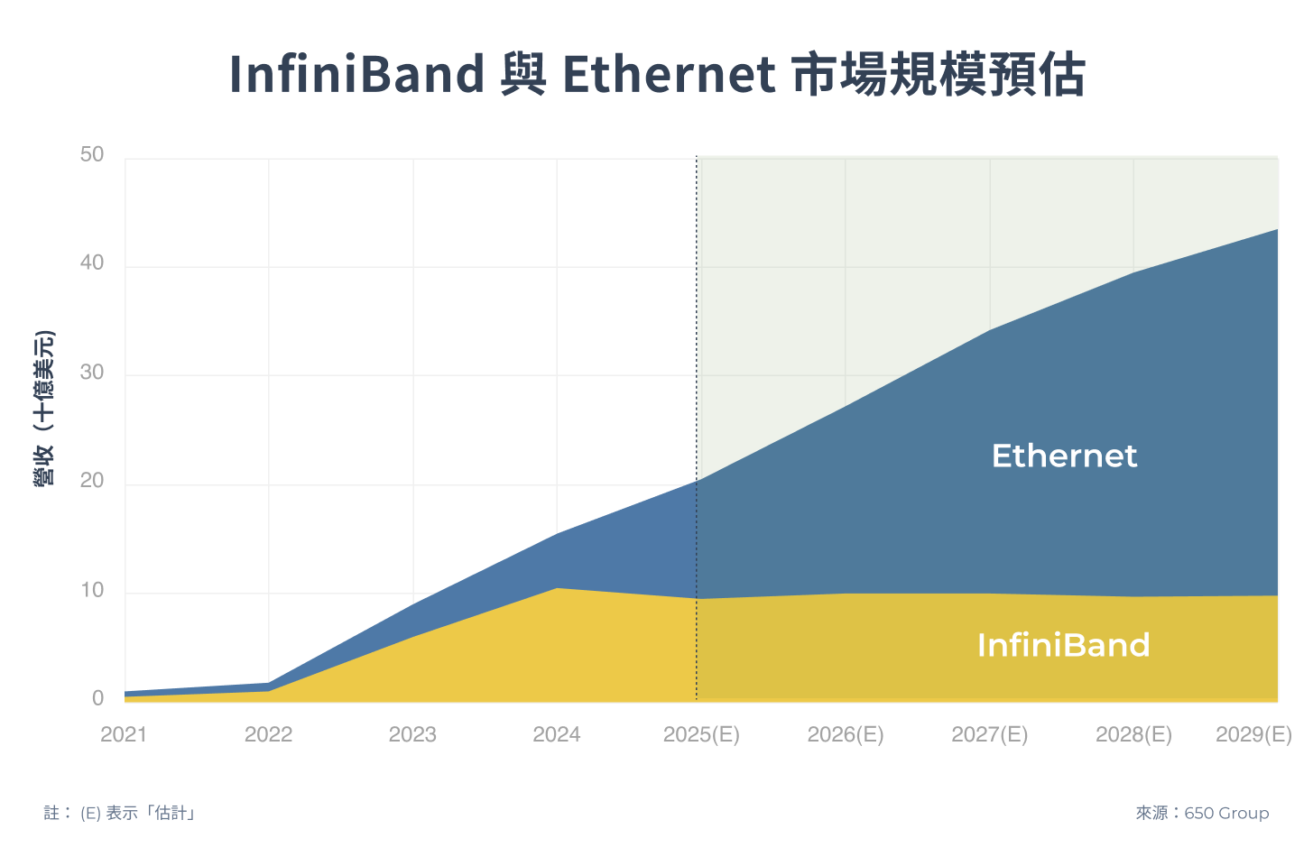 InfiniBand 與 Ethernet 市場規模預估