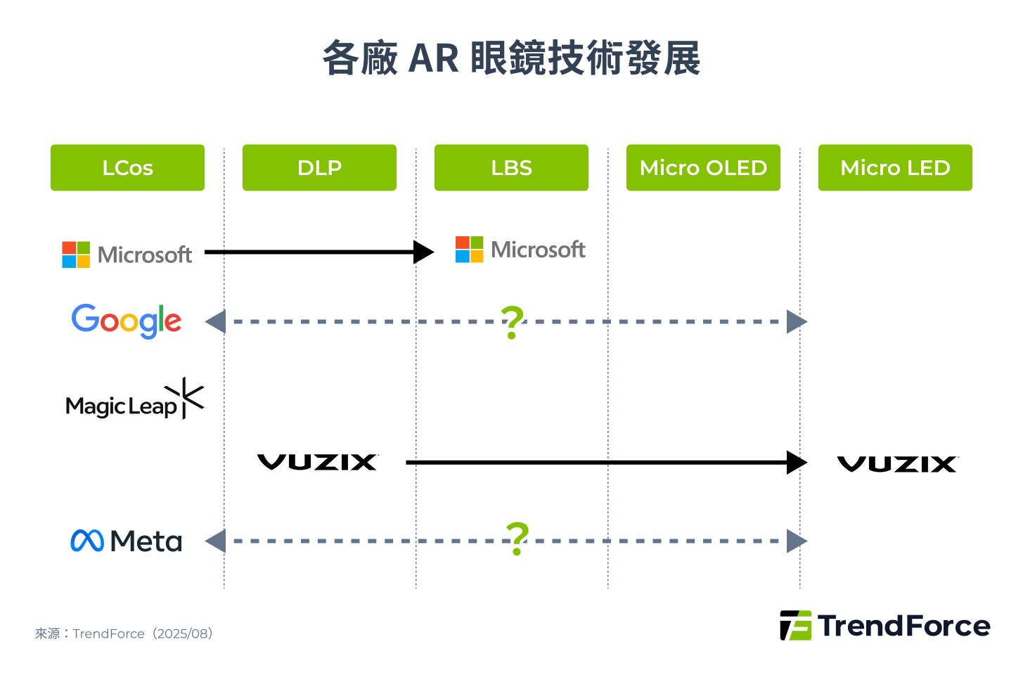 各廠 AR 眼鏡技術發展