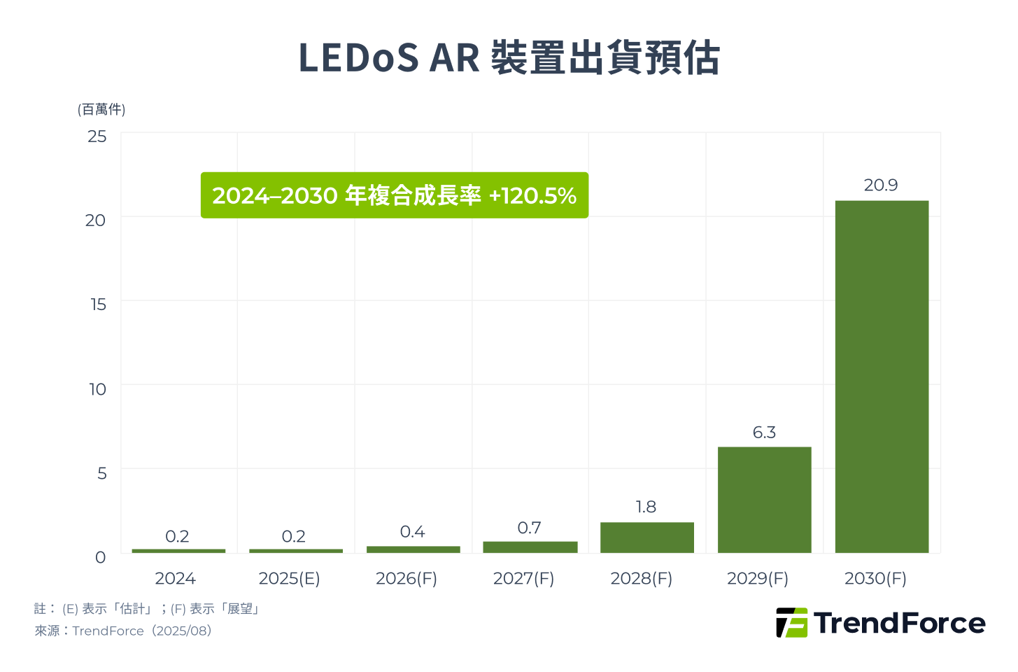 LEDoS AR 眼鏡出貨預估