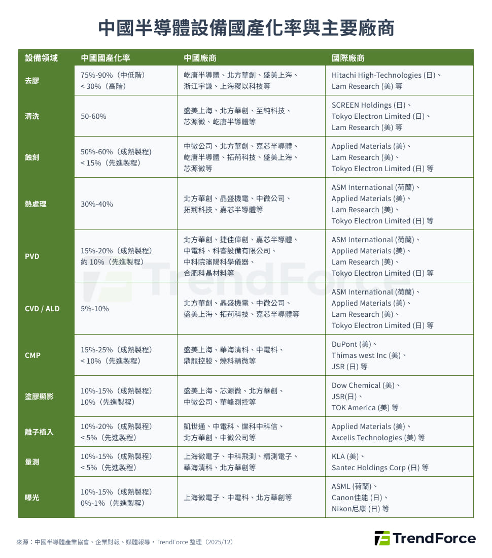 中國半導體設備國產化率與主要廠商