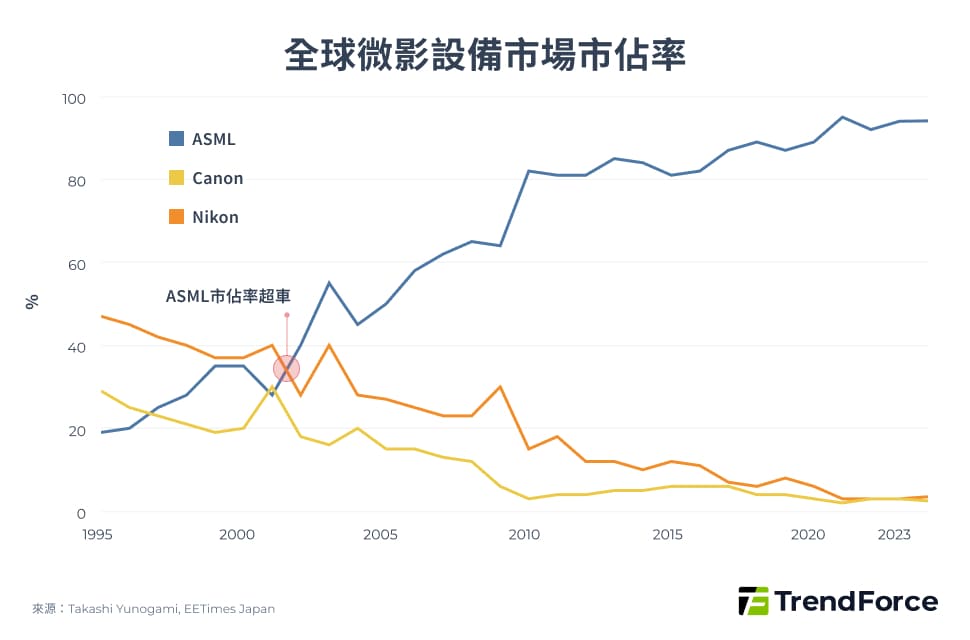 全球微影設備市場市佔率：ASML vs Nikon vs Canon