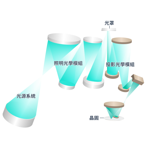 EUV 極紫外光微影設備，將電路圖樣精準轉印至晶圓表面的微影製程