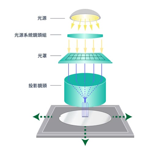 DUV 深紫外光微影設備