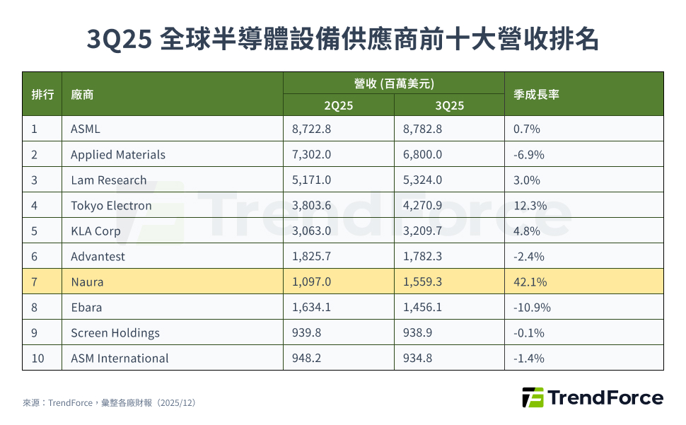 3Q25 年全球半導體設備供應商前十大營收排名