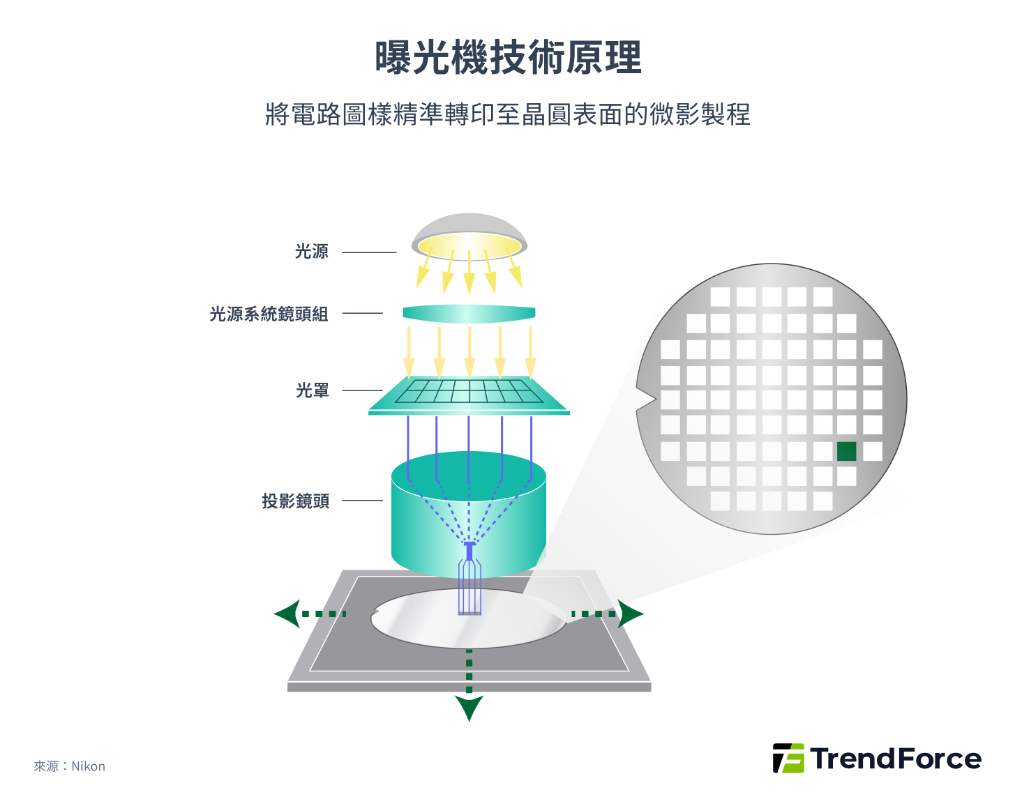 DUV 曝光機技術原理，將電路圖樣精準轉印至晶圓表面的微影製程
