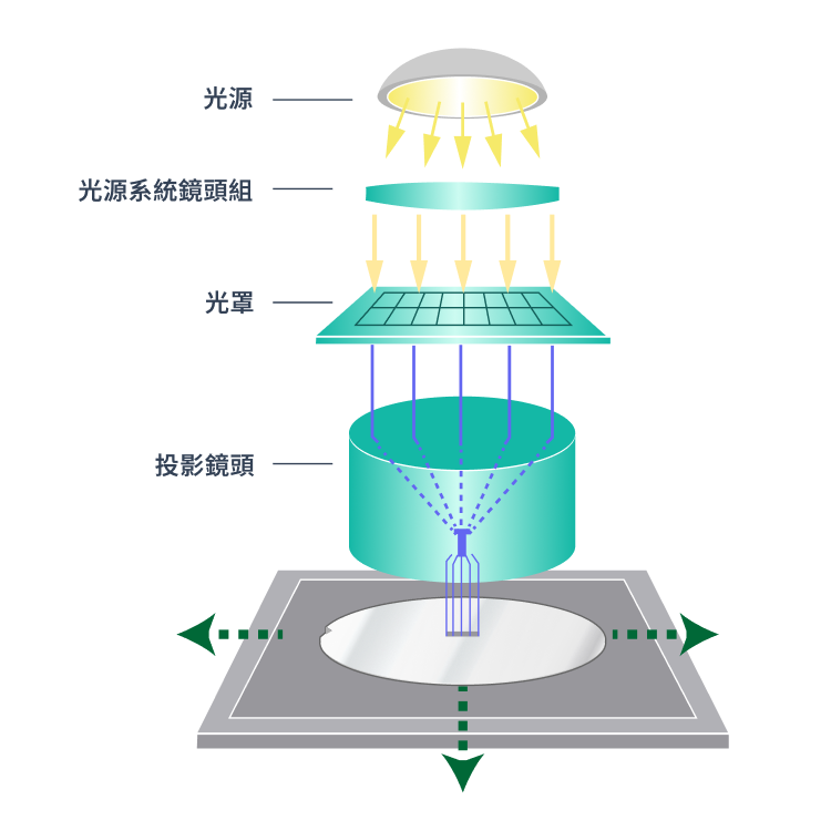 DUV 深紫外光微影設備