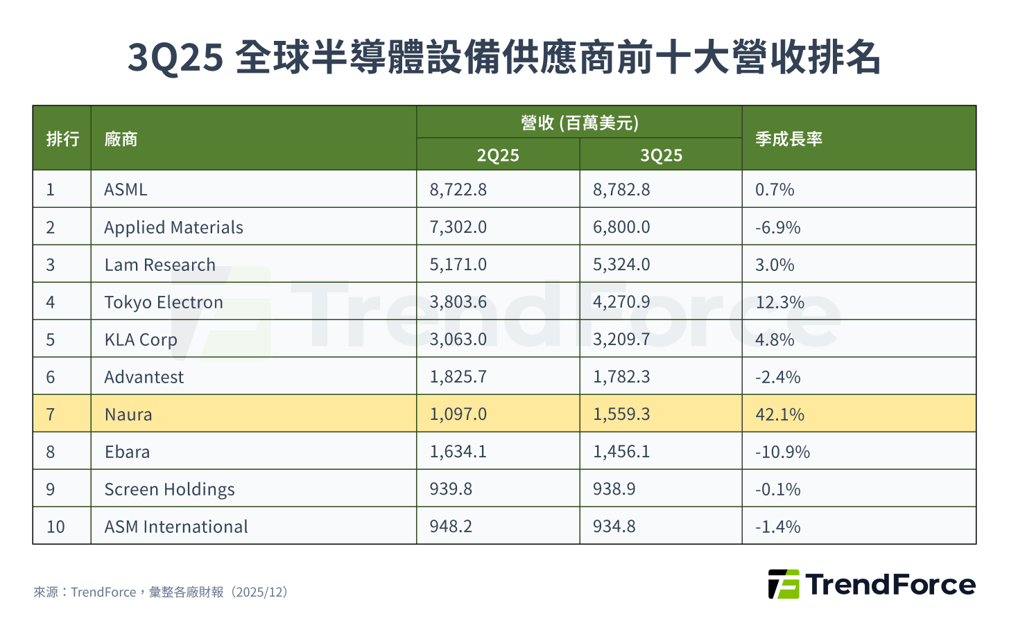 3Q25 年全球半導體設備供應商前十大營收排名