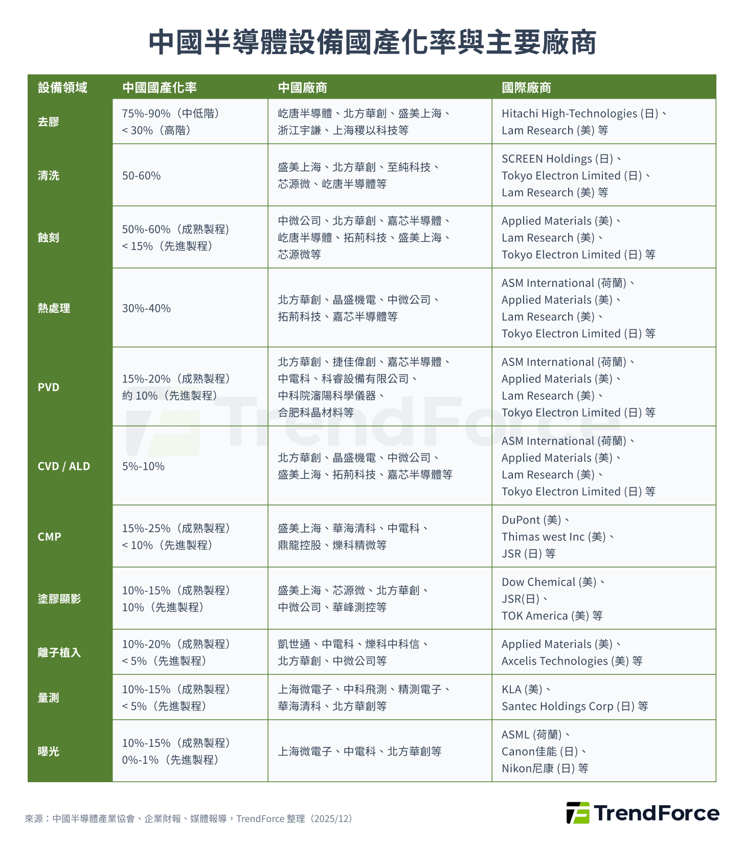 中國半導體設備國產化率與主要廠商