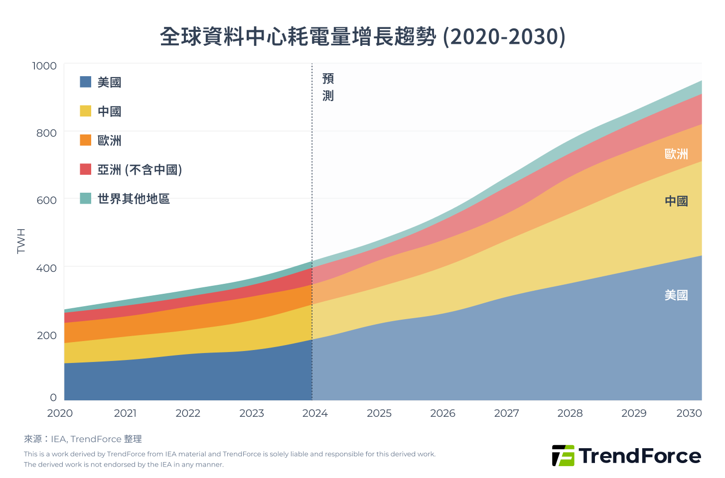 全球資料中心耗電量增長趨勢 (2020-2030)