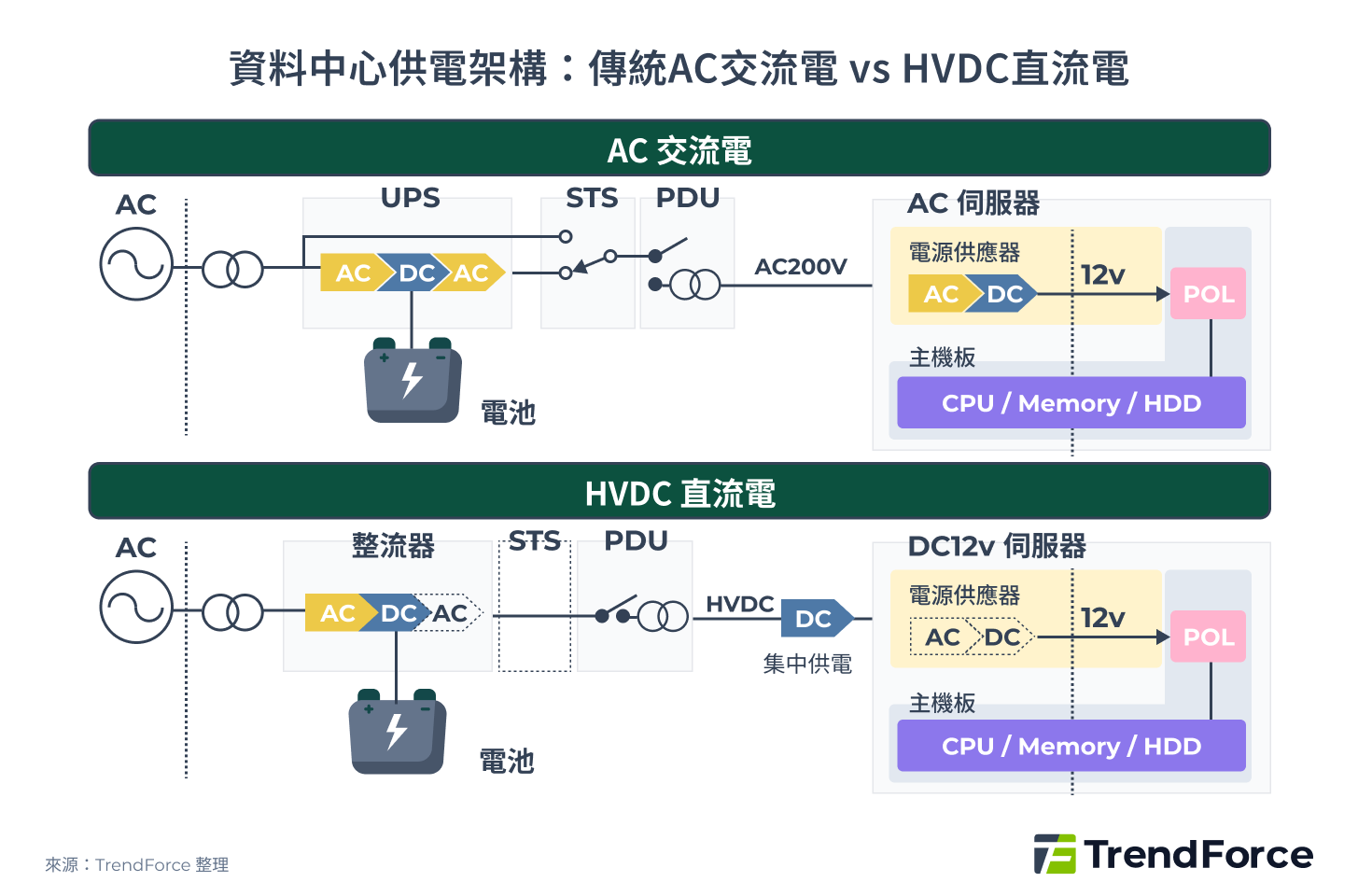 資料中心供電架構：傳統AC交流電 vs HVDC直流電