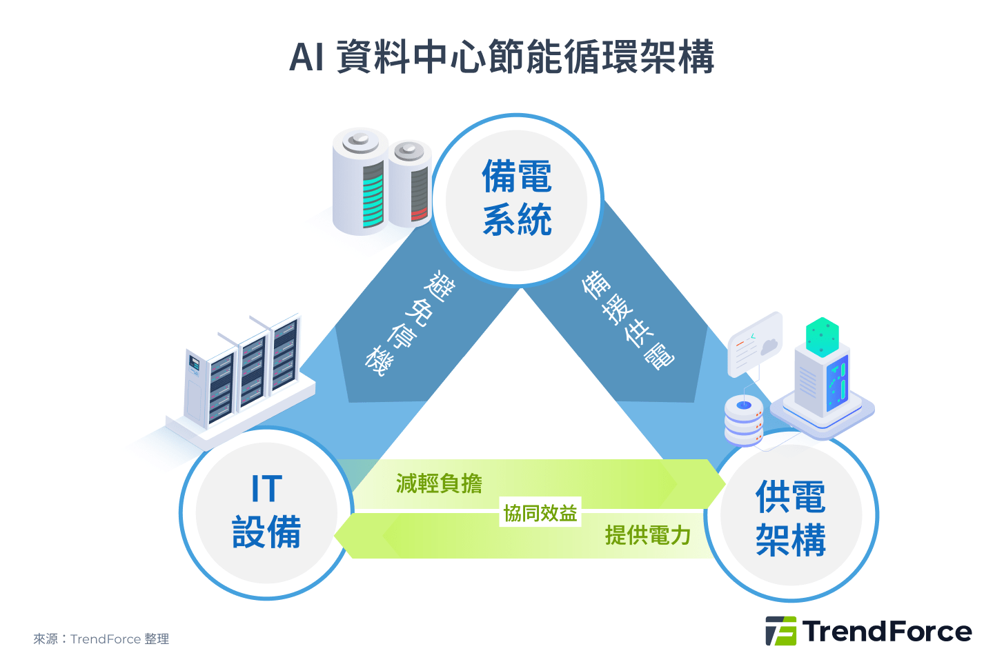 AI 資料中心節能循環架構