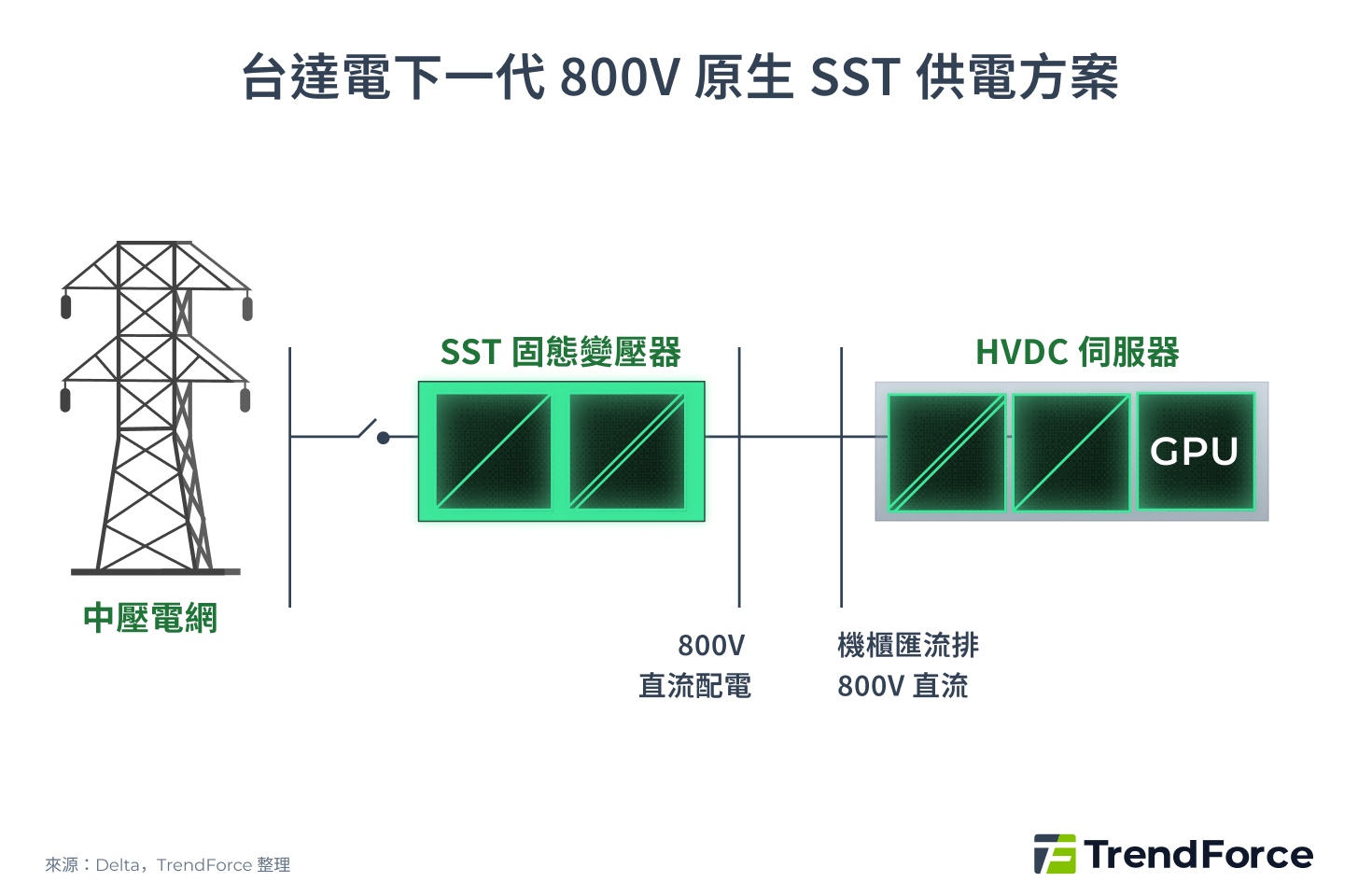 台達電下一代 800V 原生 SST 供電方案