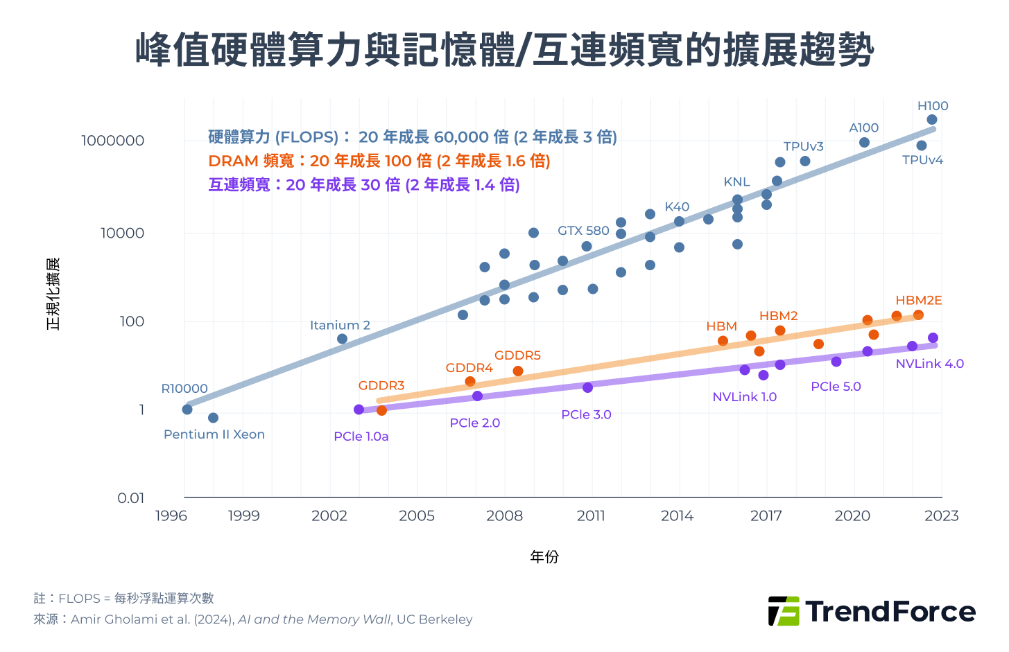 峰值硬體算力與記憶體/互連頻寬的擴展趨勢
