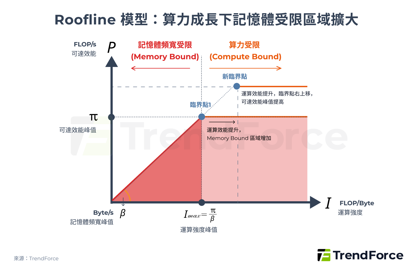 Roofline Model：算力成長下記憶體受限區域擴大
