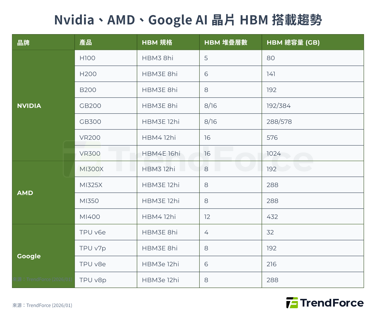 Nvidia、AMD、Google AI 晶片 HBM 搭載趨勢
