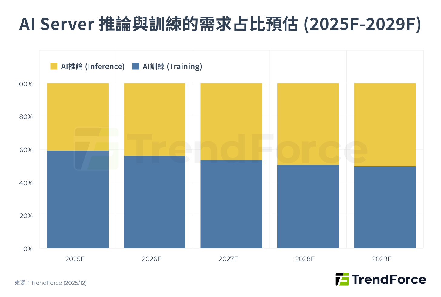 2025F-2029F AI Server 推論與訓練的需求占比預估