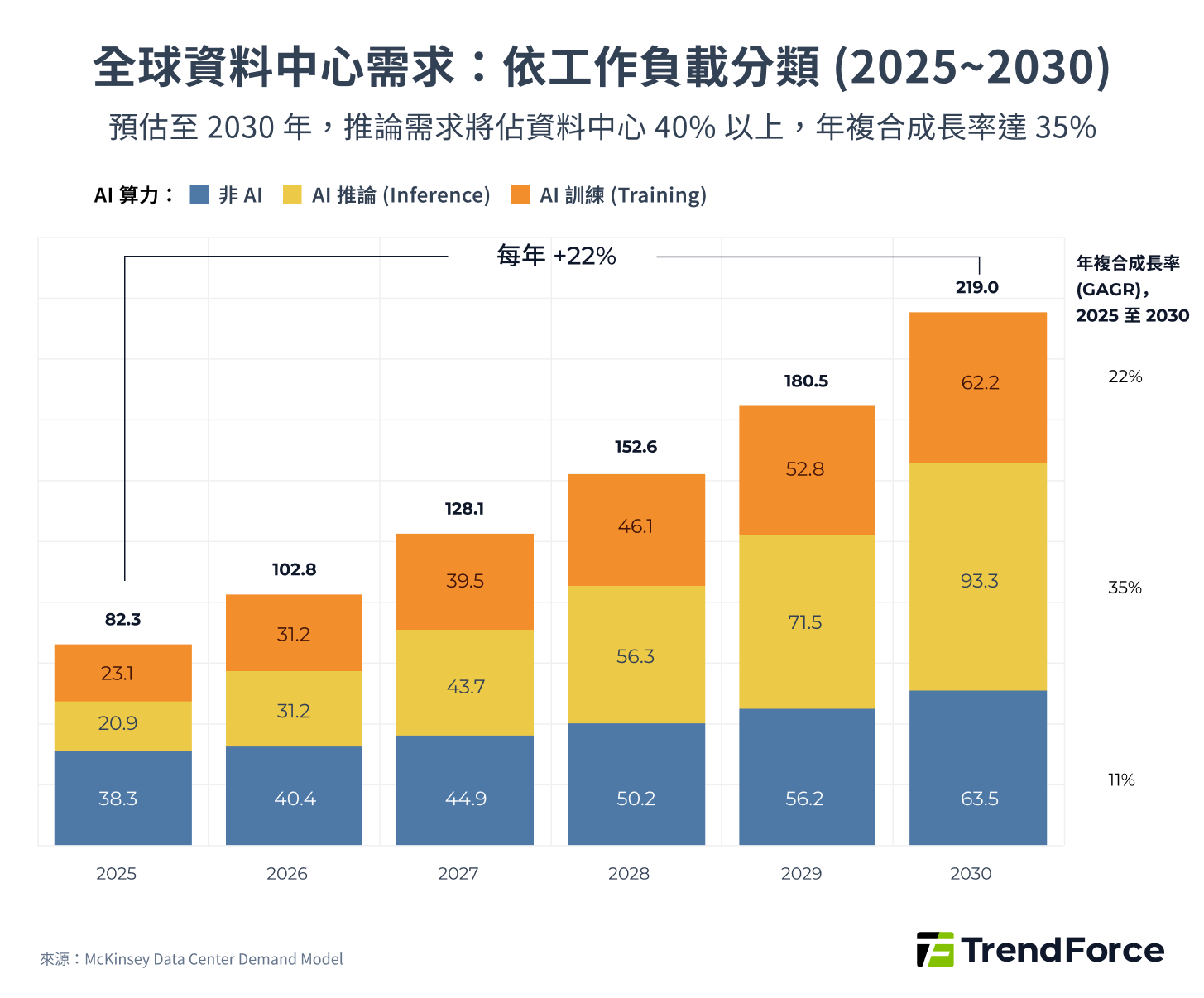 全球資料中心需求：依工作負載分類