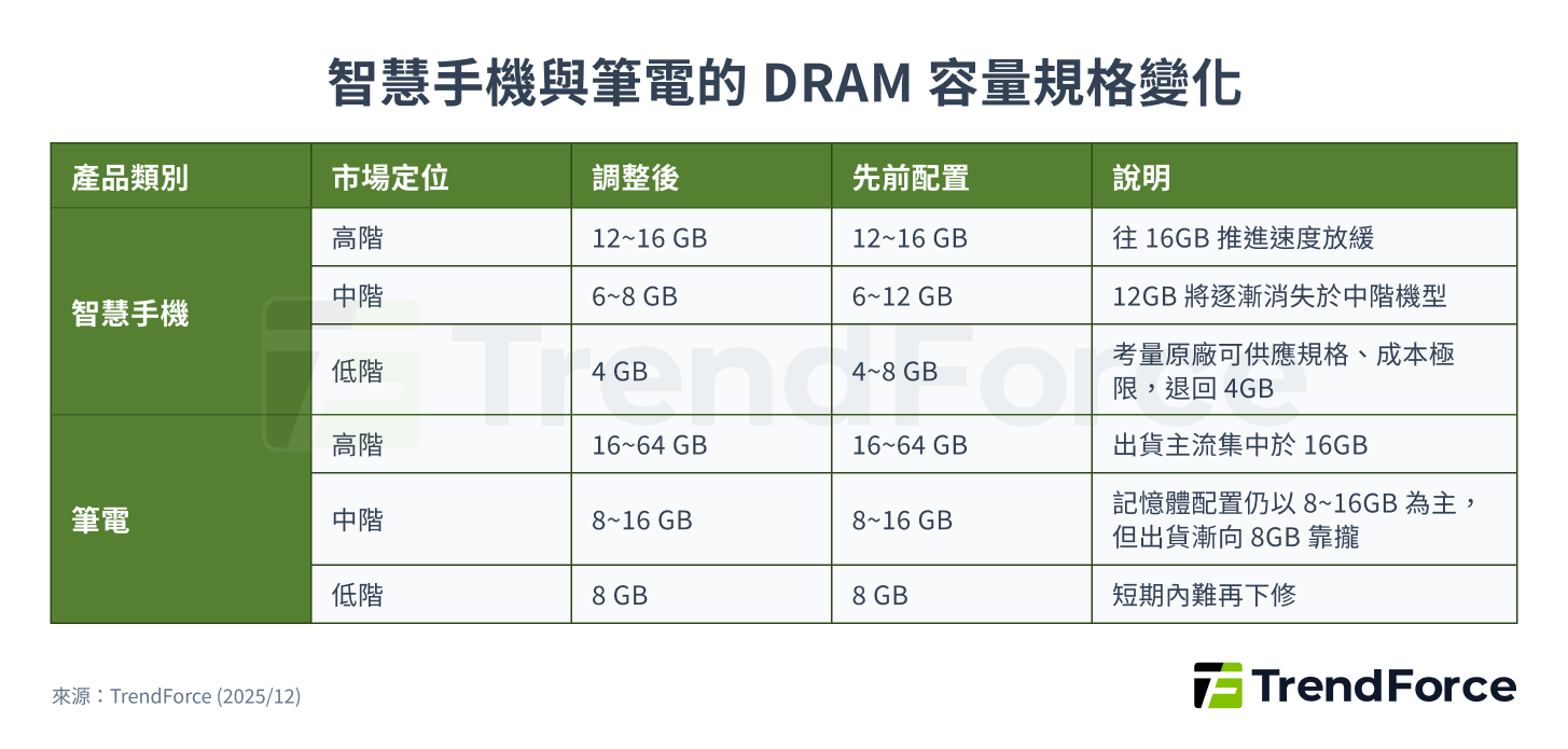 智慧手機與筆電的 DRAM 容量規格變化