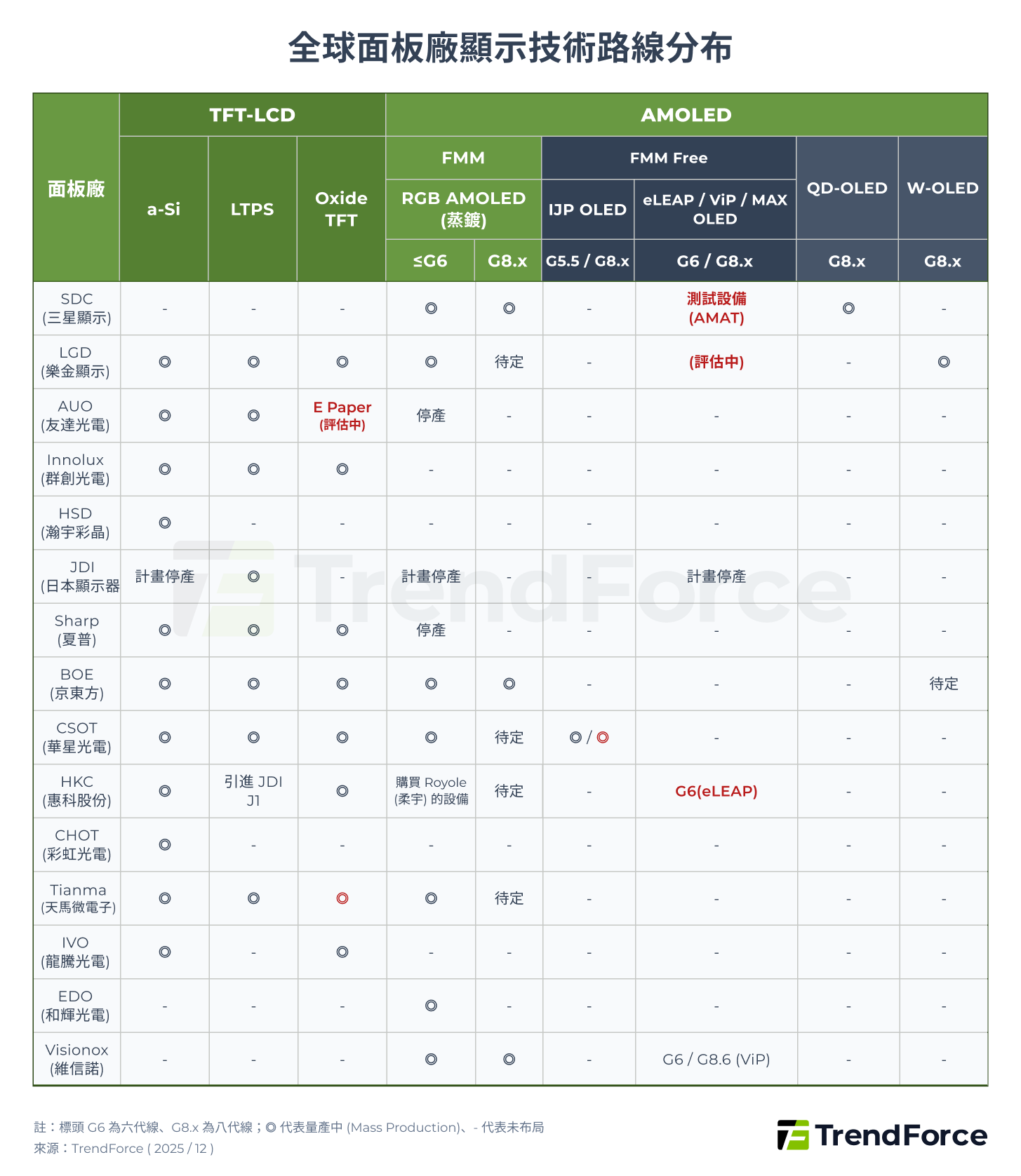 全球面板廠顯示技術路線分布