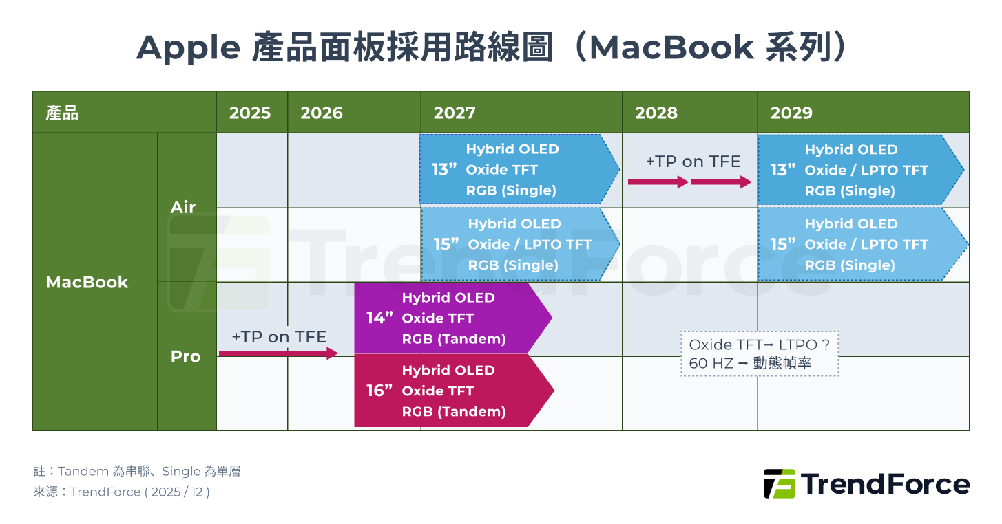 Apple 產品面板採用路線圖(MacBook 系列)