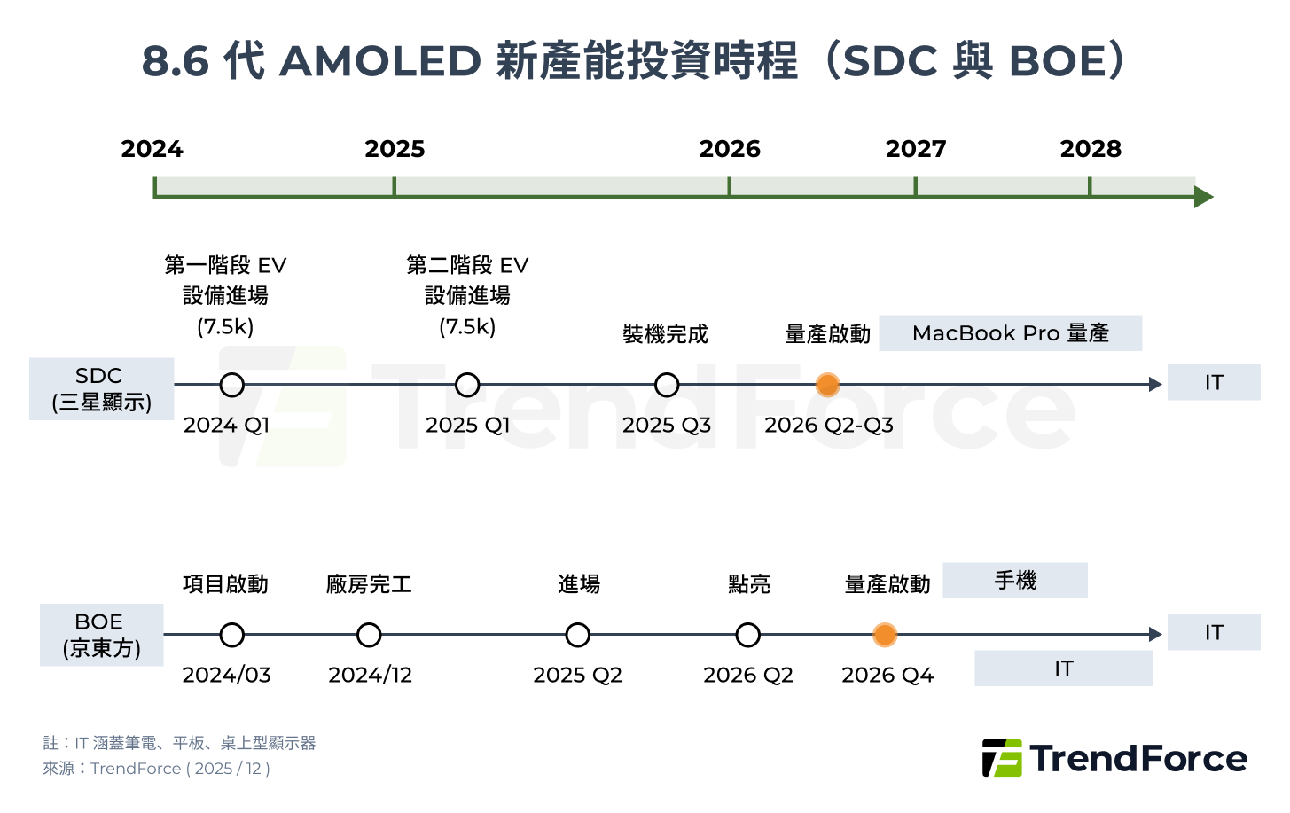 8.6 代 AMOLED 新產能投資時程(SDC 與 BOE)