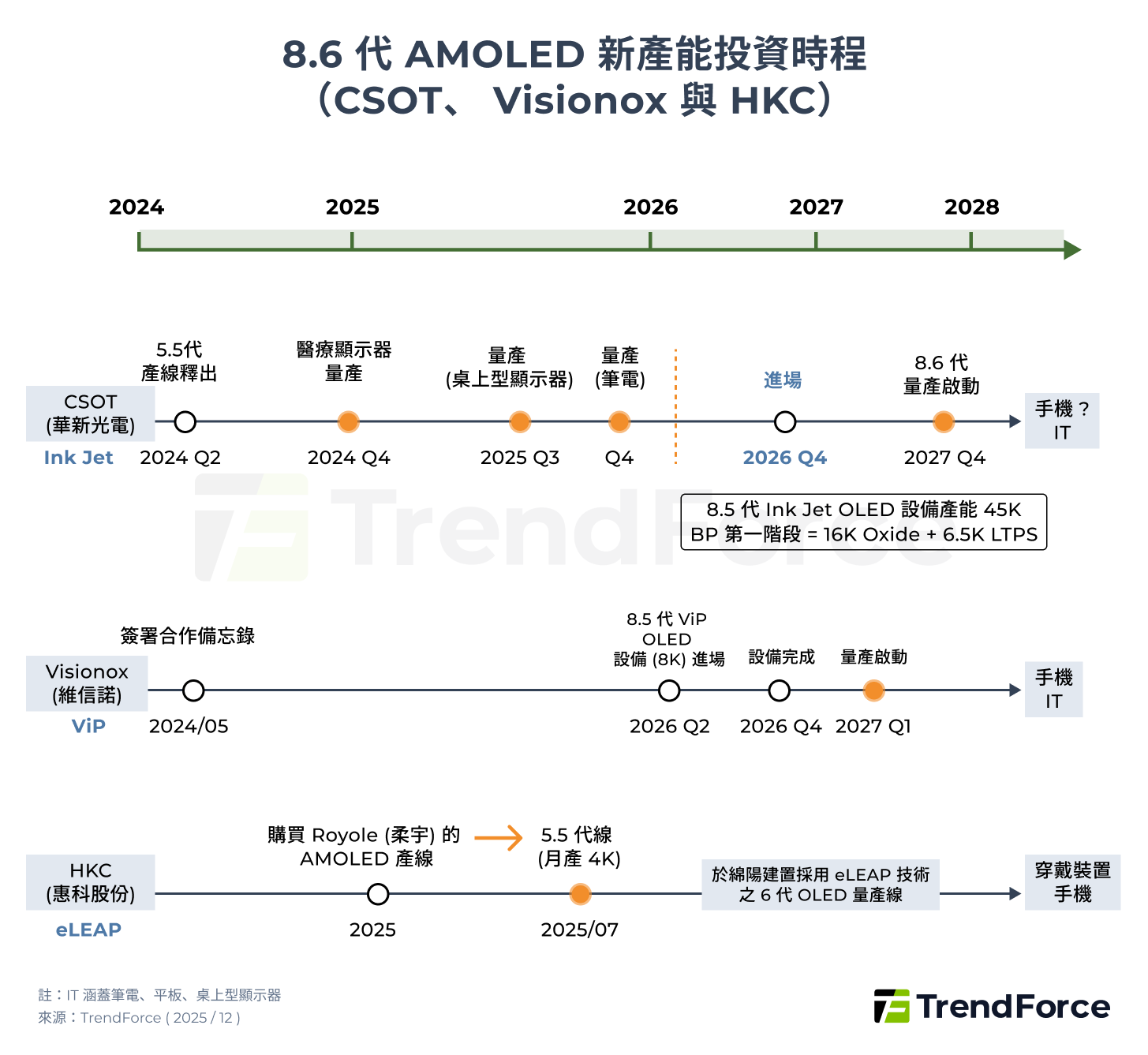 8.6 代 AMOLED 新產能投資時程(CSOT、Visionox 與 HKC)