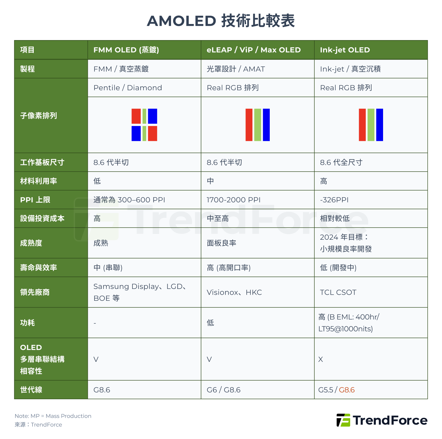 AMOLED 技術比較表
