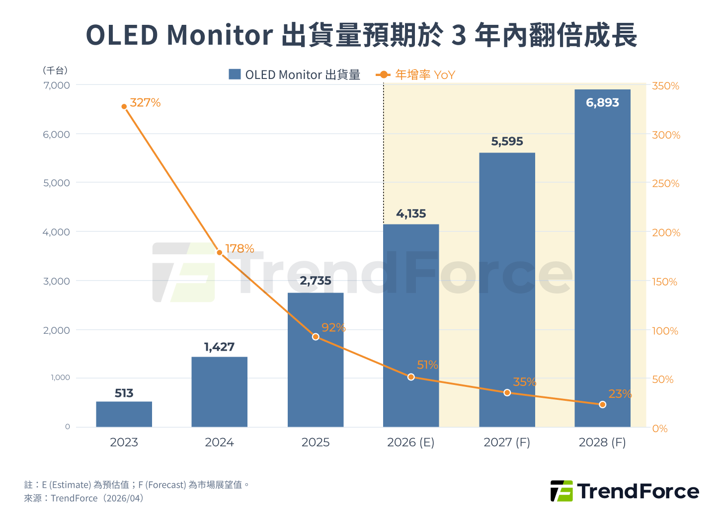 圖 1. OLED 顯示器出貨規模預估（Unit: K）