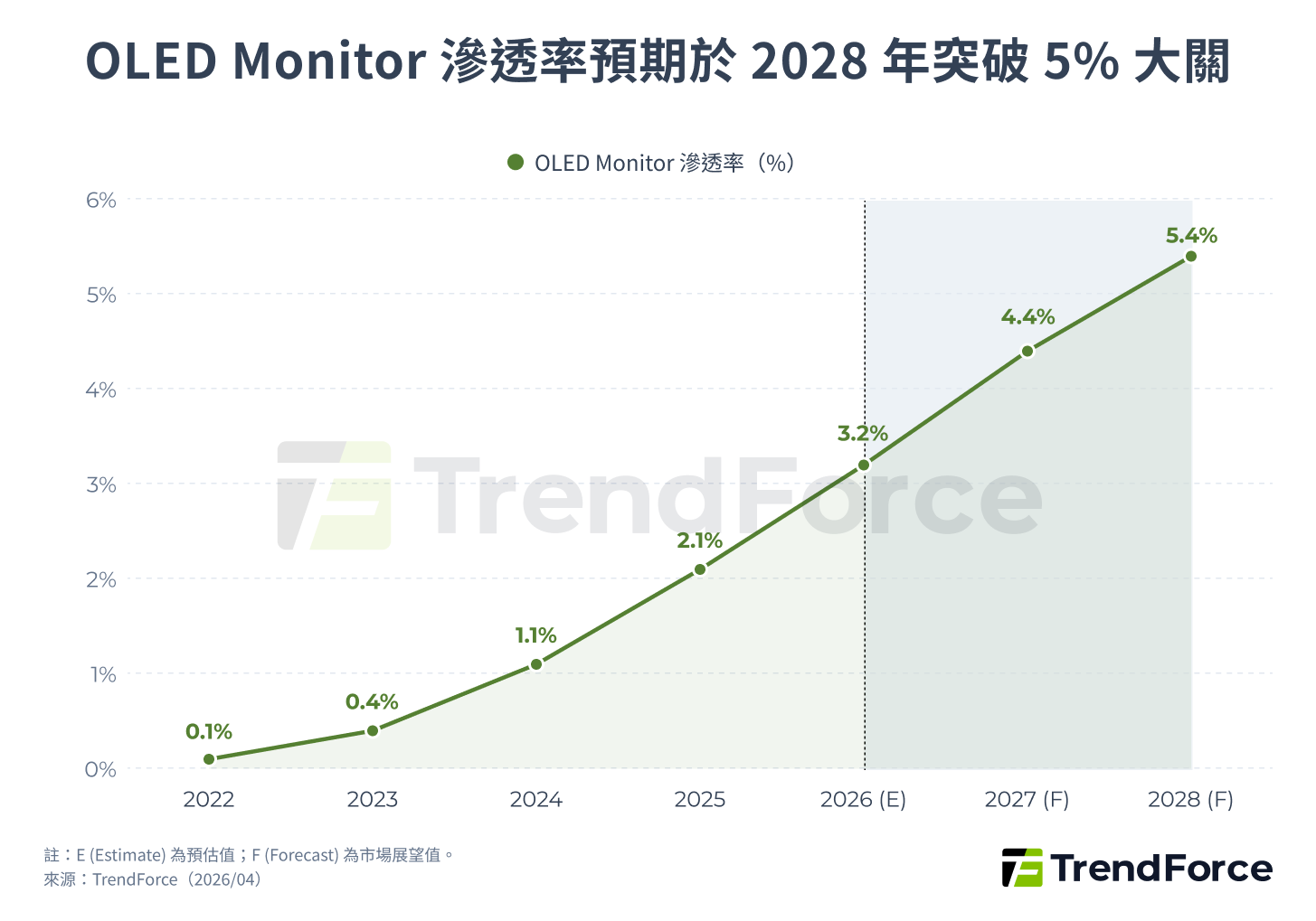 圖 2. OLED 顯示器滲透率預估