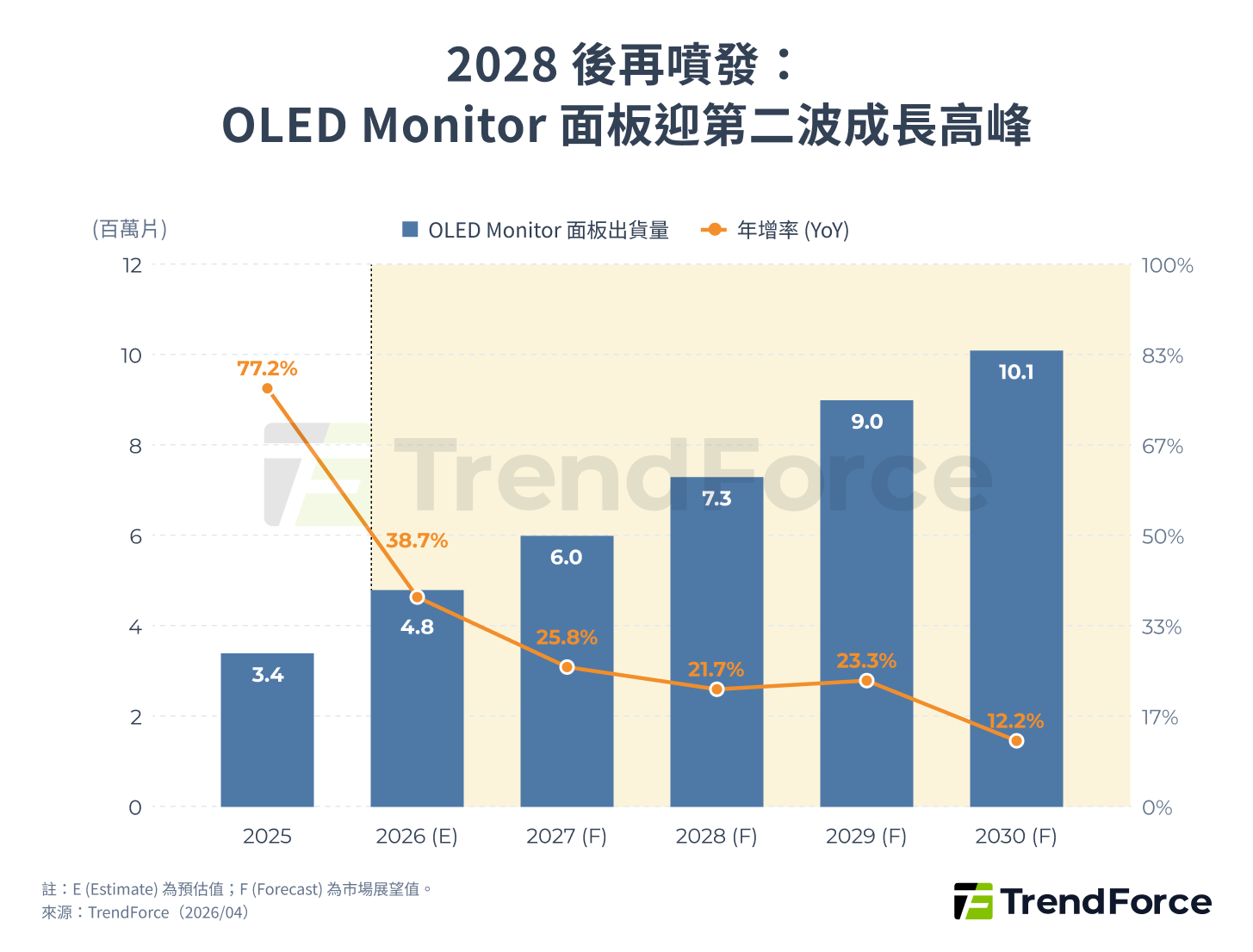 圖 3. OLED 顯示器面板出貨規模預估