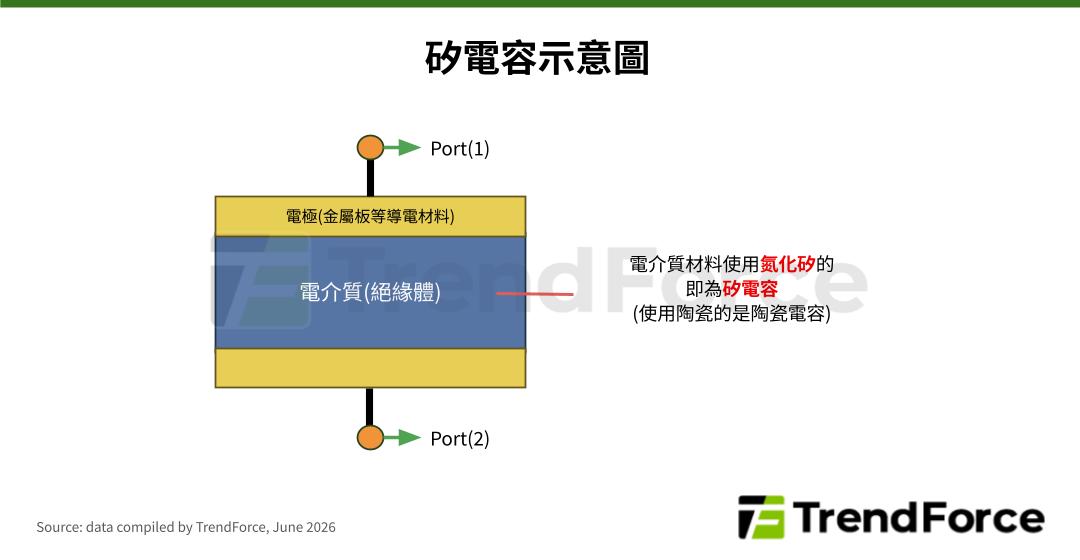 矽電容結構示意圖:包含電極層、氮化矽介電絕緣層及雙埠設計。