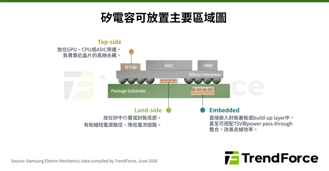 AI 加速器封裝中矽電容的三大主要配置位置示意圖:晶片頂面(Top-side)、載板背面(Land-side)以及嵌入式封裝載板(Embedded within substrate)。