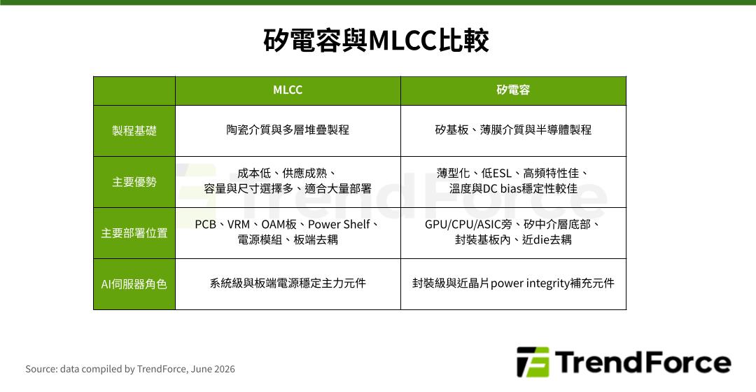 TrendForce 彙整之矽電容市場主要供應商一覽表:包含三星電機(SEMCO)、村田製作所(Murata)、愛普科技(AP Memory)、羅姆(ROHM)及朗矽科技(Launchip)之產品重點與目標應用領域。