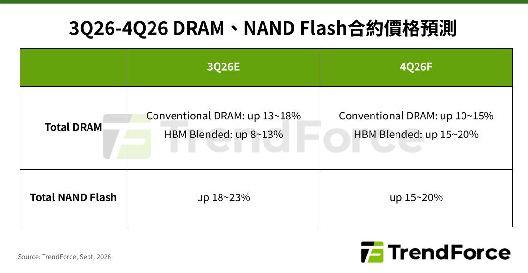 TrendForce: AI Server增量需求支撐4Q26記憶體合約價漲勢，消費端壓力未減