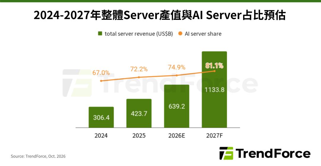 TrendForce: 預估2027年CSP資本支出總額破1.5兆美元，AI Server量價齊揚帶動產值年增逾90%