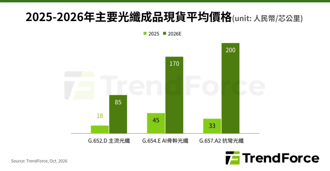 TrendForce: 2026年光纖現貨報價倍數攀升，資料中心需求短缺恐延續至2028年