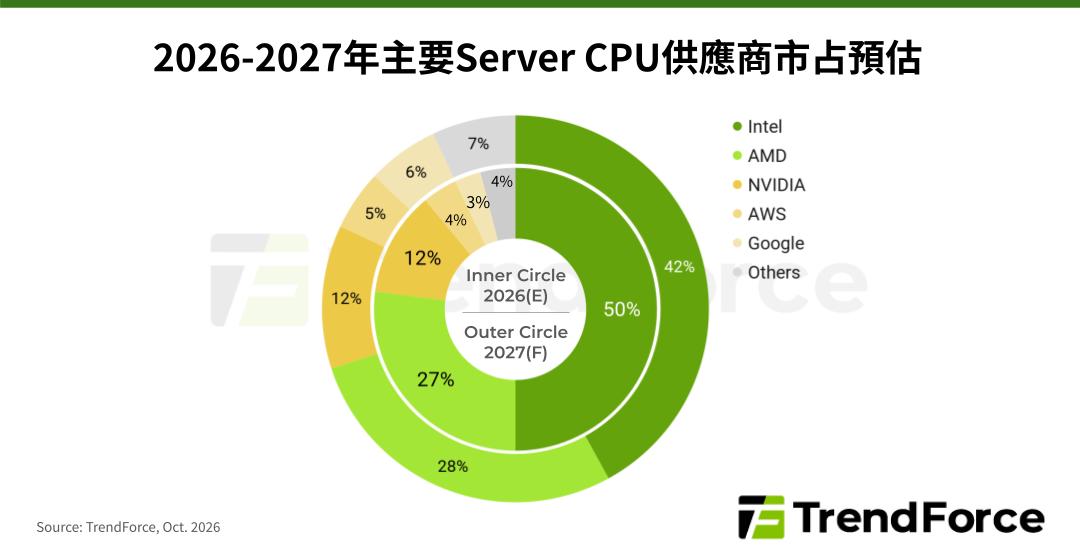 TrendForce: 預估2027年Server CPU出貨年增破40%，Arm-Based產品市占持續擴大