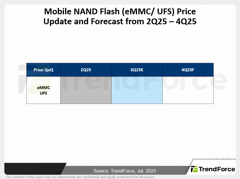 Mobile NAND Flash (eMMC/ UFS) Update and Forecast, 2Q25-4Q25