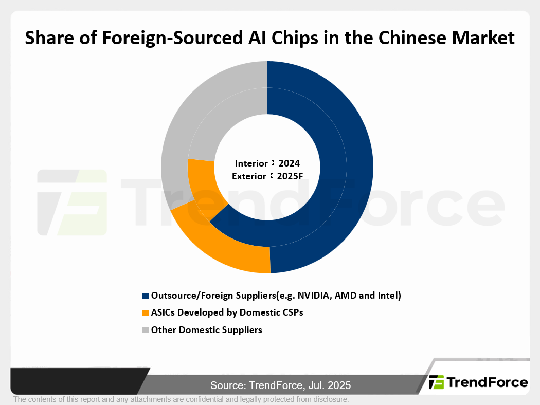 If the Ban on H20 Is Lifted, the Share of Foreign-Sourced AI Chips in the Chinese Market Is Projected to Rebound to as Much as 49%