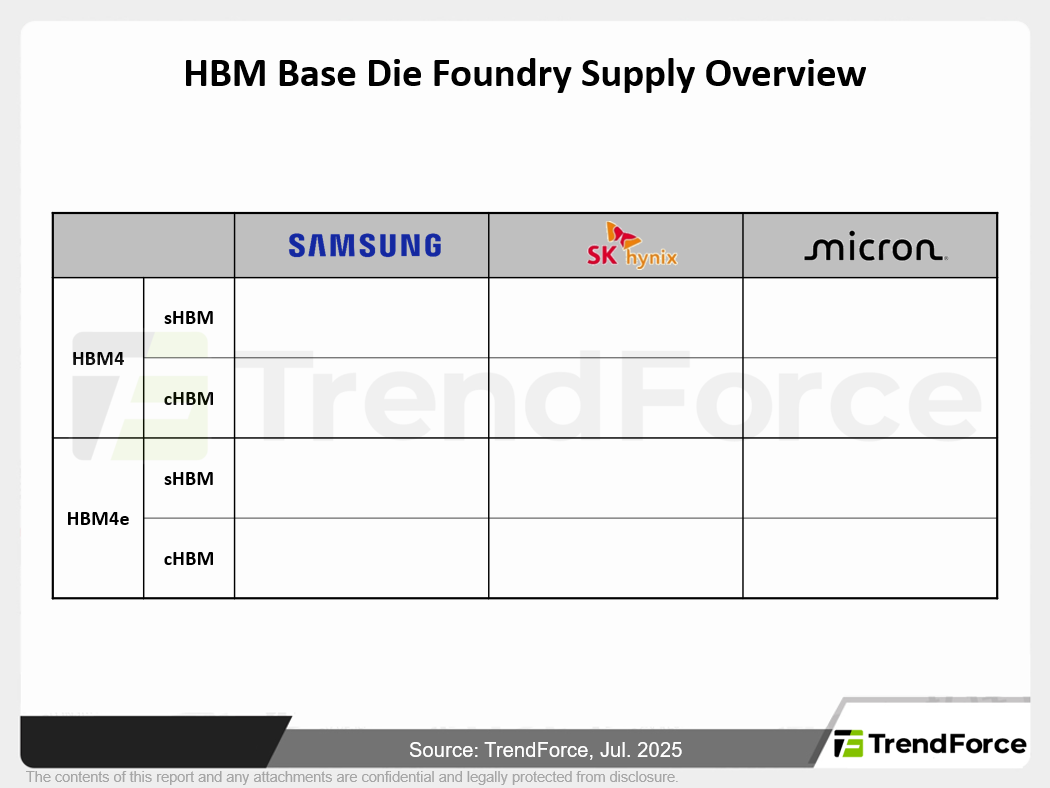HBM Base Die Foundry Supply Overview 