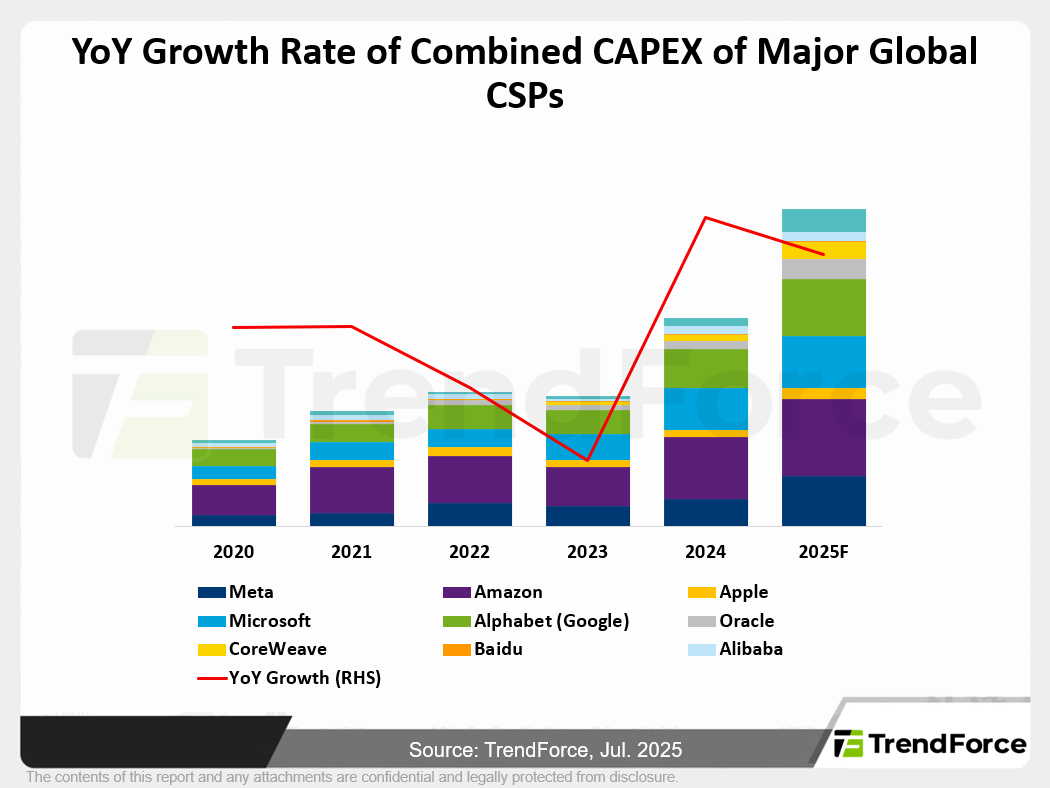 YoY Growth Rate of Combined CAPEX of Major Global CSPs